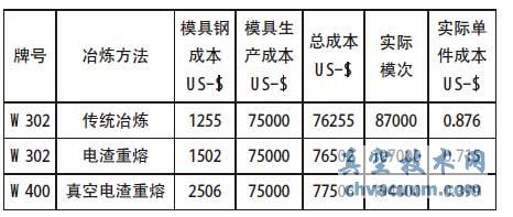 不同冶煉方法鋼制模具的單個模次成本對比